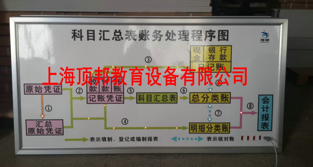 會(huì)計(jì)手工實(shí)驗(yàn)室(圖5) 科目匯總表財(cái)務(wù)處理程序圖