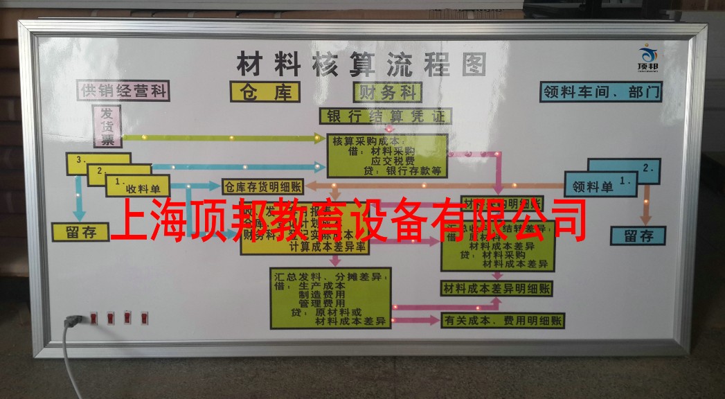 會(huì)計(jì)手工實(shí)驗(yàn)室(圖7) 材料核算流程圖
