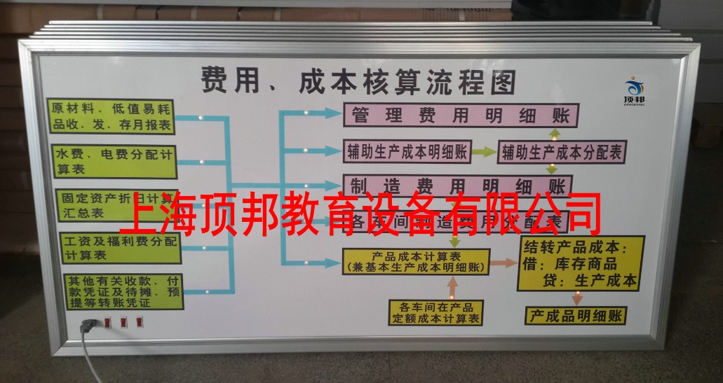 會(huì)計(jì)手工實(shí)驗(yàn)室(圖6) 費(fèi)用成本核算流程圖