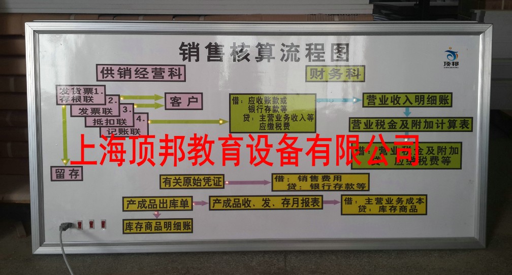 會(huì)計(jì)手工實(shí)驗(yàn)室(圖8) 銷售核算流程圖