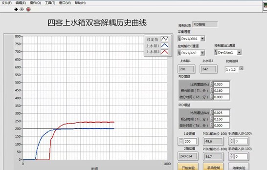 四容水箱過程控制綜合實(shí)驗(yàn)裝置(圖3) 液位解耦控制實(shí)驗(yàn)歷史曲線