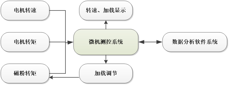 蝸輪蝸桿傳動(dòng)效率測(cè)試實(shí)驗(yàn)臺(tái)(圖3)