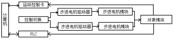 二維運動控制實驗平臺(圖2) 系統(tǒng)結(jié)構(gòu)框圖