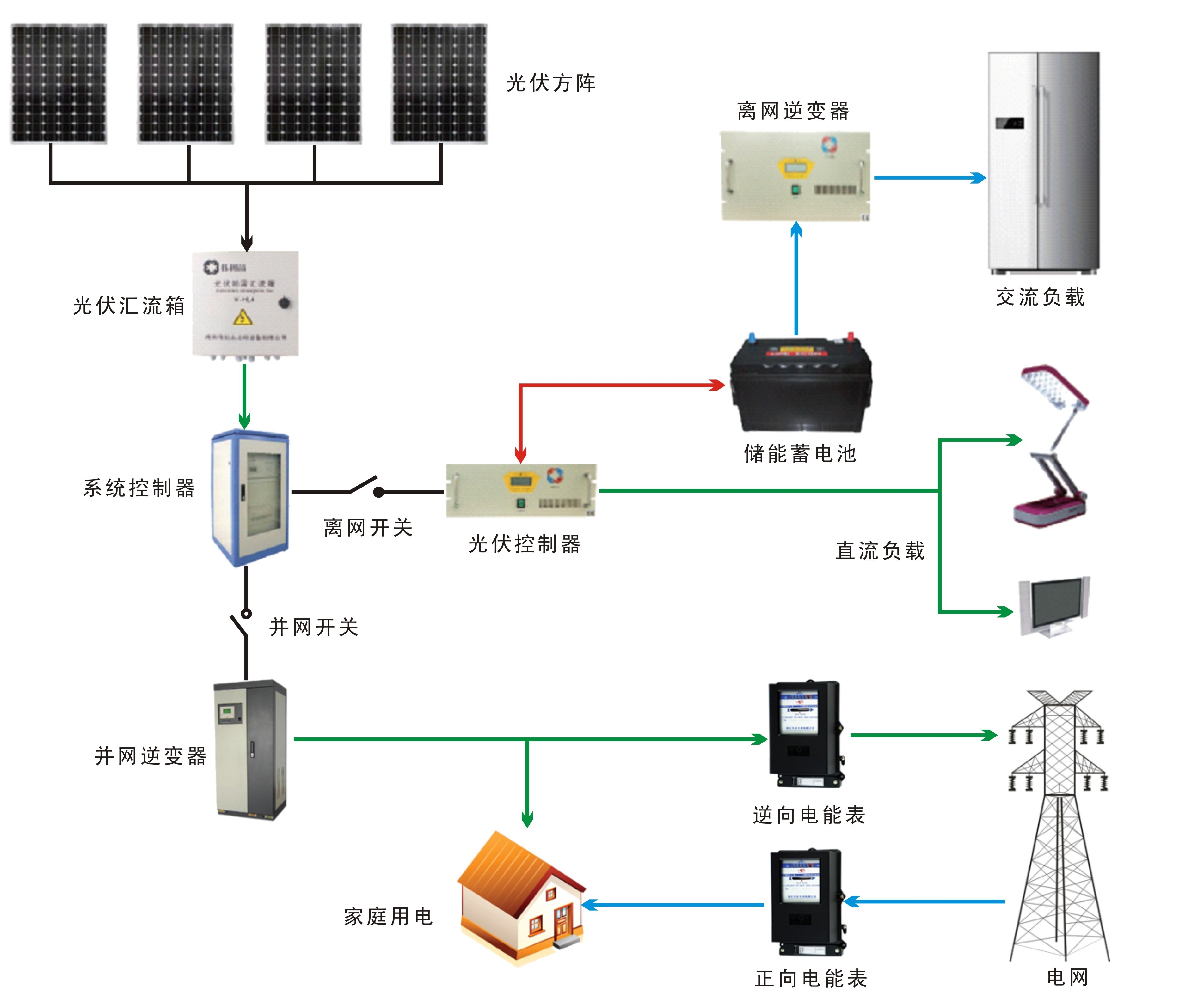 樓宇新能源實訓(xùn)裝置(光伏發(fā)電系統(tǒng))(圖2) 光伏發(fā)電系統(tǒng)組成圖