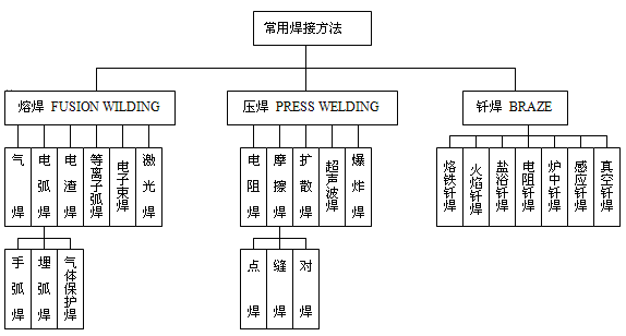 焊工實(shí)訓(xùn)室建設(shè)方案(圖1) 焊接工藝