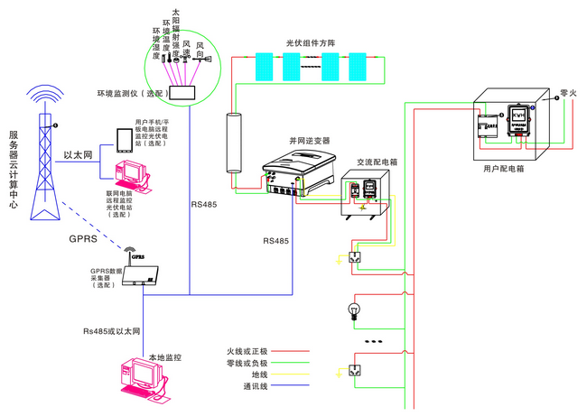 5KW太陽能光伏并網(wǎng)發(fā)電教學(xué)系統(tǒng)(圖2) 余電上網(wǎng)模式