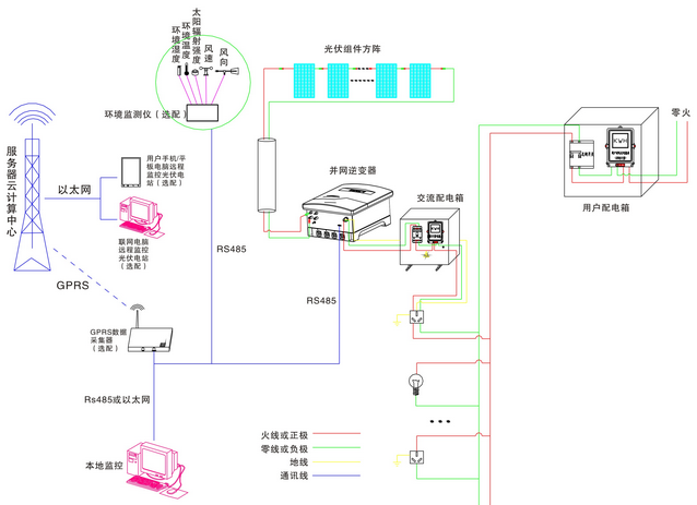 5KW太陽能光伏并網(wǎng)發(fā)電教學(xué)系統(tǒng)(圖4) 自發(fā)自用模式