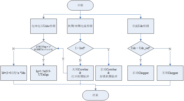 雙饋縮比風(fēng)力發(fā)電實驗系統(tǒng)(圖10)